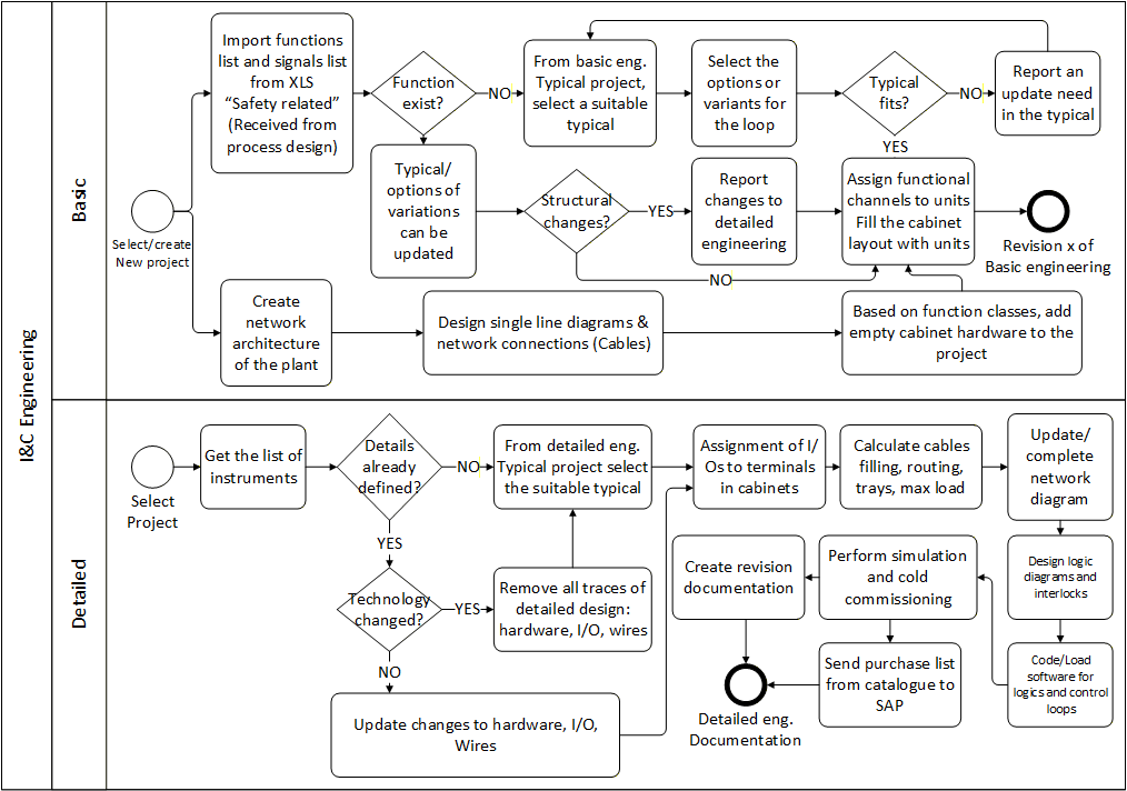 I&C engineering workflow with basic and detailed engineering swimlanes