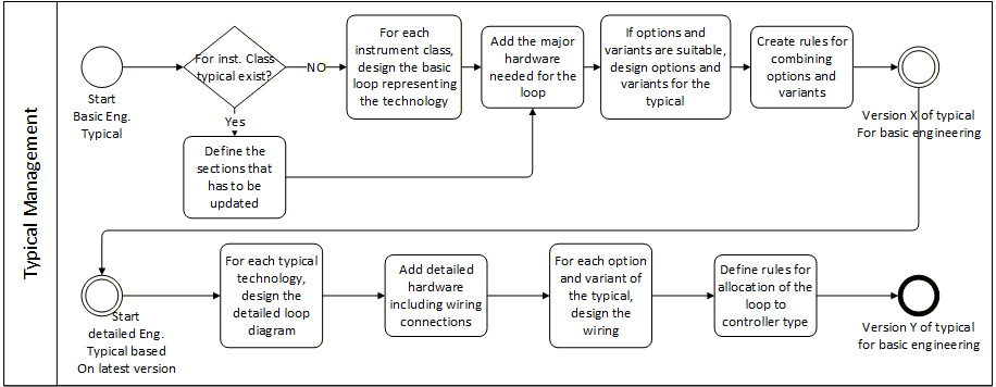 Typical management workflow for basic and detailed engineering typicals