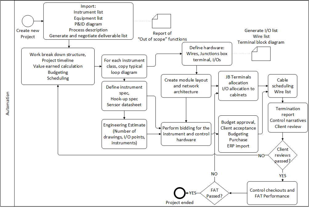 Automation project workflow from intake through FAT