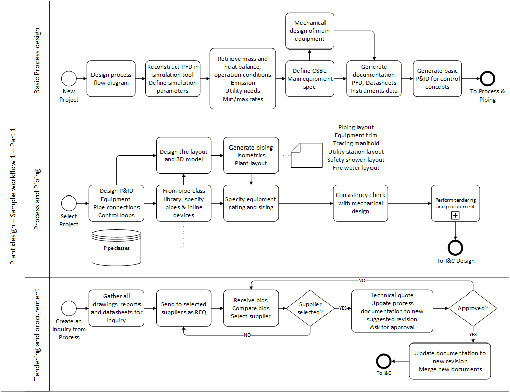 Plant design sample workflow part 1: basic process, piping, and tendering