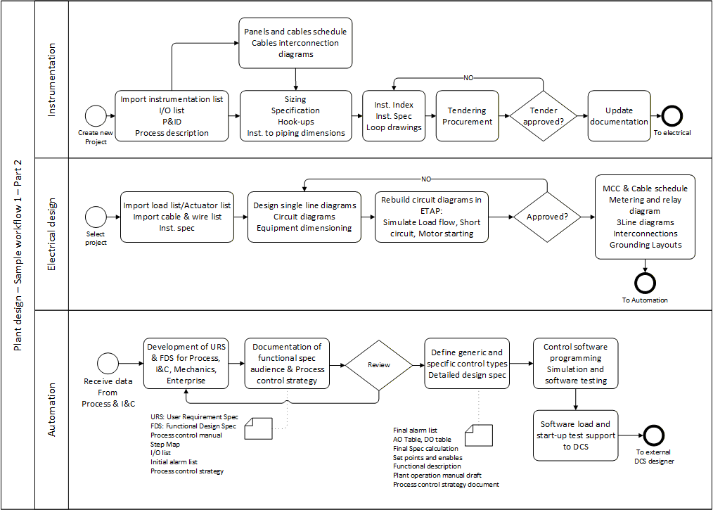 Plant design sample workflow part 2: instrumentation, electrical, and automation