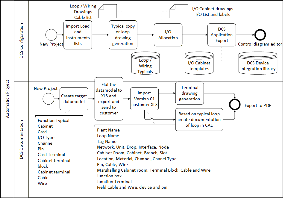 Automation project DCS configuration and documentation workflow