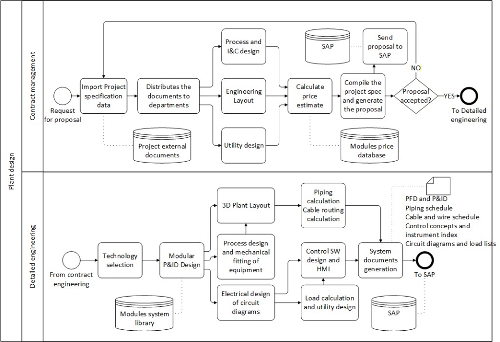 Plant design contract management and detailed engineering with SAP integration