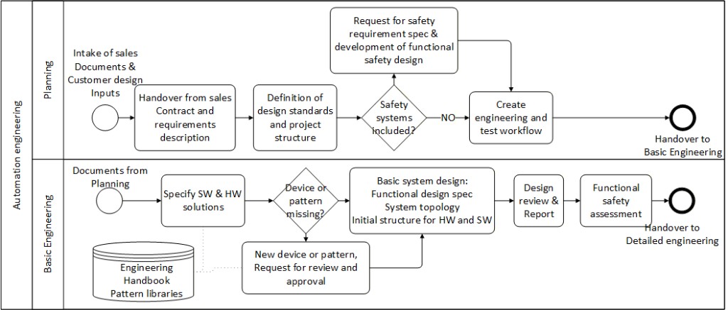 Automation engineering planning and basic engineering workflow