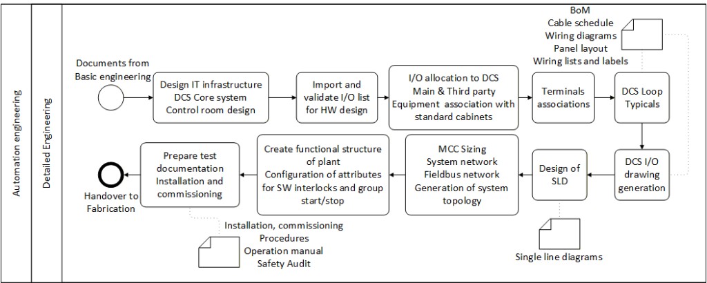 Detailed automation engineering from basic documents to fabrication handover